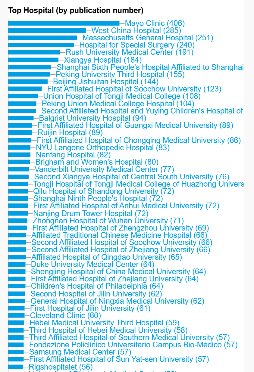 武汉大学中南医院骨科论文产出跻身全球先进行列，学术影响力再创新高