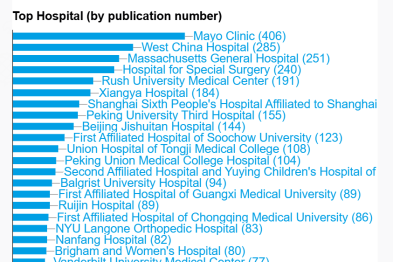武汉大学中南医院骨科论文产出跻身全球先进行列，学术影响力再创新高