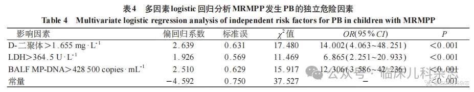 儿童大环内酯类耐药肺炎支原体肺炎发生塑型性支气管炎的临床特征及危险因素分析