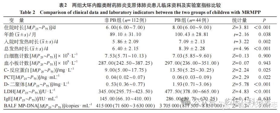 儿童大环内酯类耐药肺炎支原体肺炎发生塑型性支气管炎的临床特征及危险因素分析