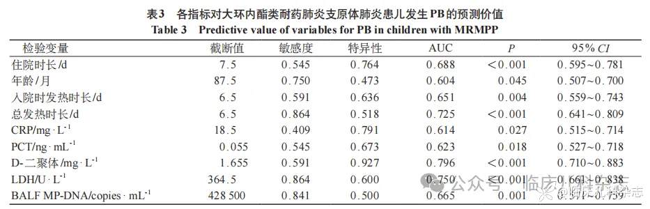 儿童大环内酯类耐药肺炎支原体肺炎发生塑型性支气管炎的临床特征及危险因素分析