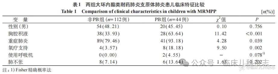 儿童大环内酯类耐药肺炎支原体肺炎发生塑型性支气管炎的临床特征及危险因素分析