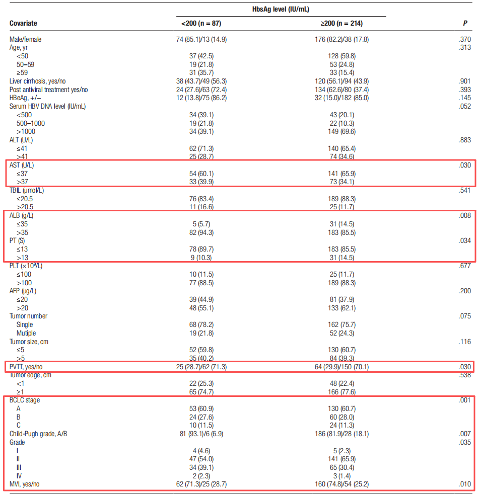 术前 HBsAg 高水平与 HBV 相关肝癌切除术后预后不佳有关，且术后接受核苷治疗未能有效改善无复发生存期
