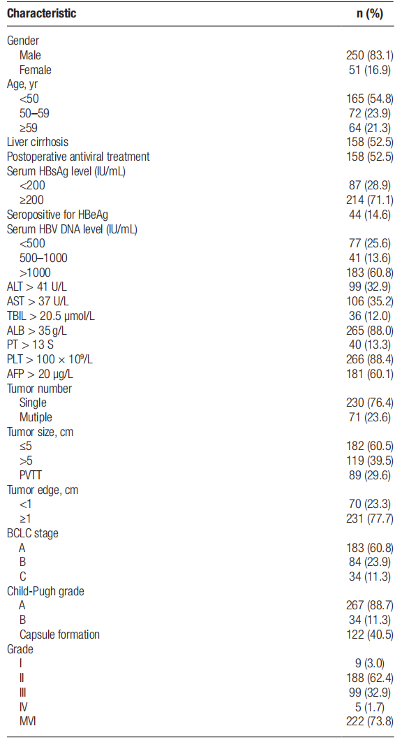 术前 HBsAg 高水平与 HBV 相关肝癌切除术后预后不佳有关，且术后接受核苷治疗未能有效改善无复发生存期