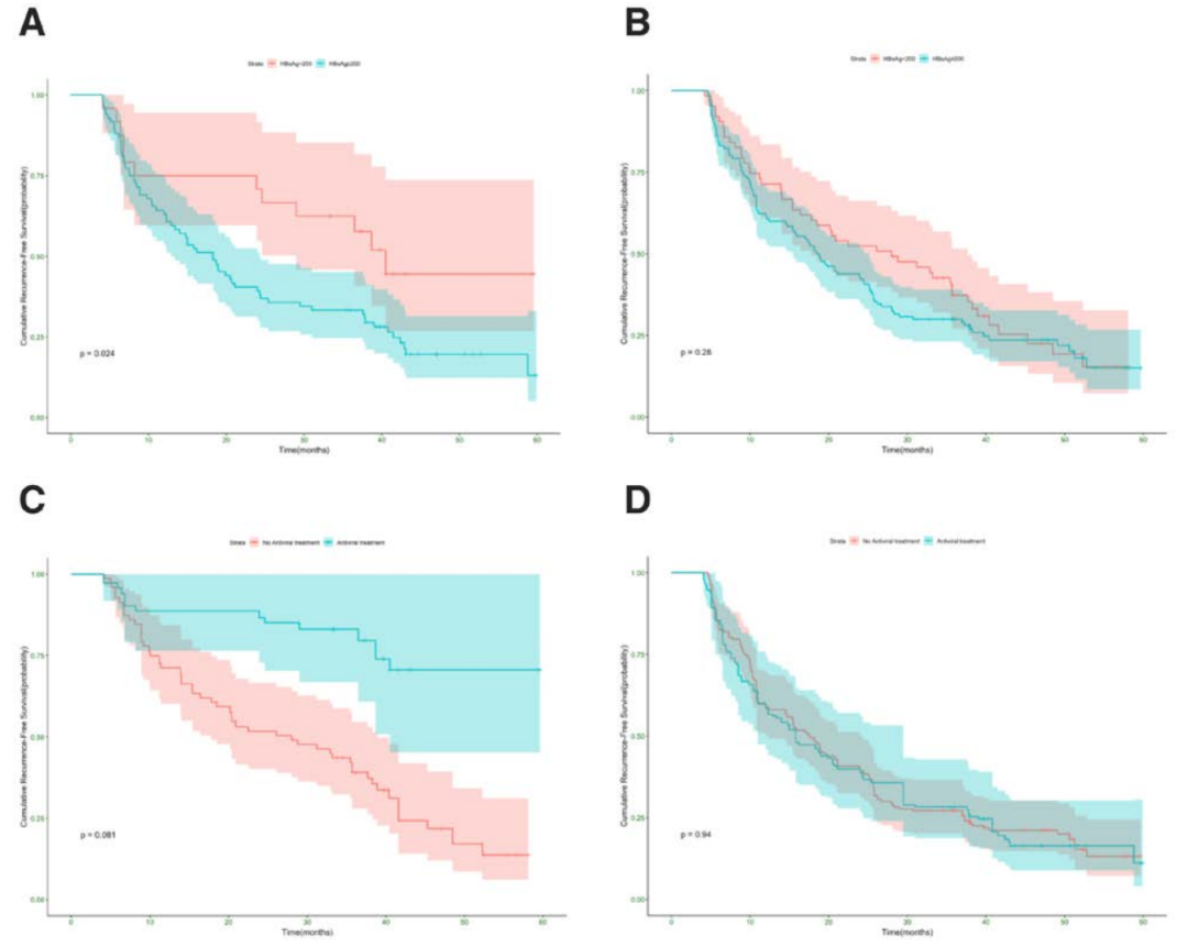 术前 HBsAg 高水平与 HBV 相关肝癌切除术后预后不佳有关，且术后接受核苷治疗未能有效改善无复发生存期