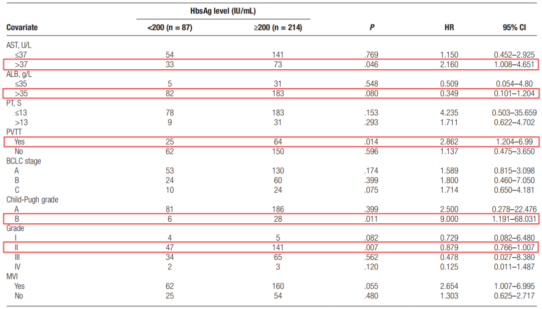 术前 HBsAg 高水平与 HBV 相关肝癌切除术后预后不佳有关，且术后接受核苷治疗未能有效改善无复发生存期