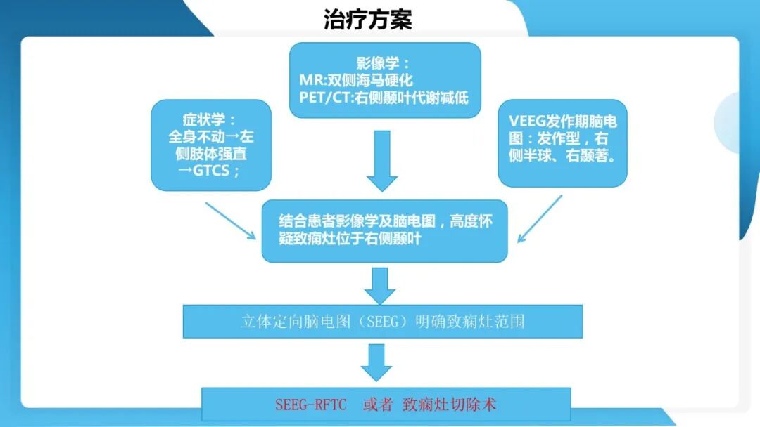 《「痫停」信步》癫痫治疗病例荟萃第五十三期：立体定向脑电图引导射频热凝毁损（SEEG-RFTC）治疗难治性癫痫 1 例