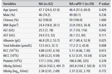 PD-1 抗体联合 NAs 治疗可降低 HBsAg 低水平慢乙肝患者的 HBsAg 水平并增强特异性 T 细胞应答，但临床治愈能力有限