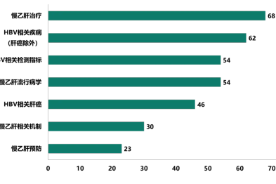 【大事记】慢乙肝进展 2 月总结