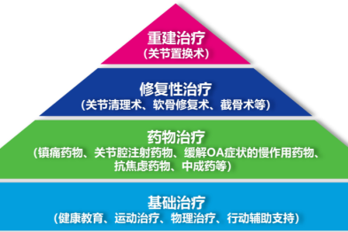 膝盖「躺平」只想「换掉」？别做无谓的「膝」牲了