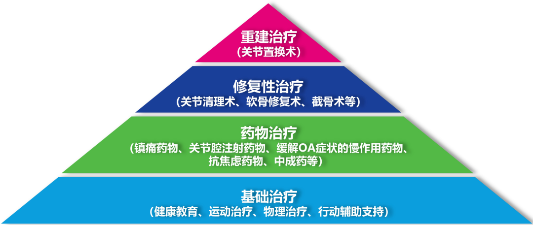 膝盖「躺平」只想「换掉」?别做无谓的「膝」牲了