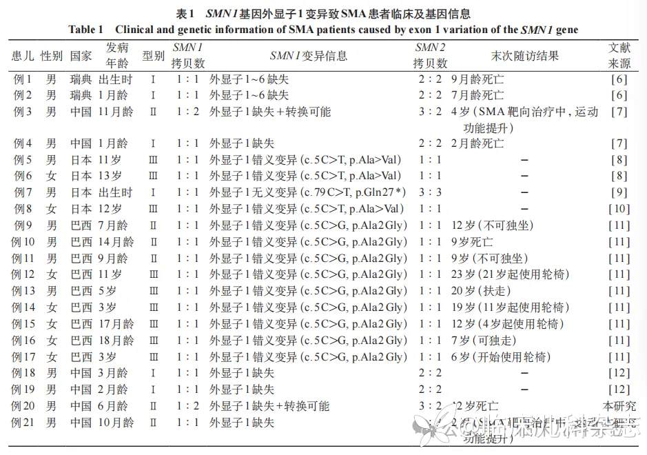 外显子 1 结构变异致脊髓性肌萎缩症 2 例临床分析并文献复习