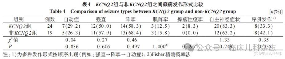 新生儿遗传性癫痫 43 例临床特征和基因型-表型关联分析
