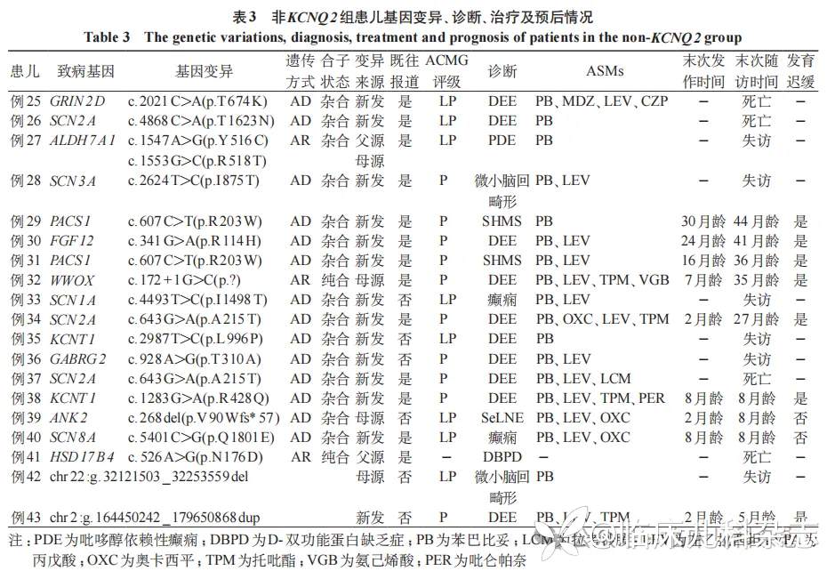 新生儿遗传性癫痫 43 例临床特征和基因型-表型关联分析