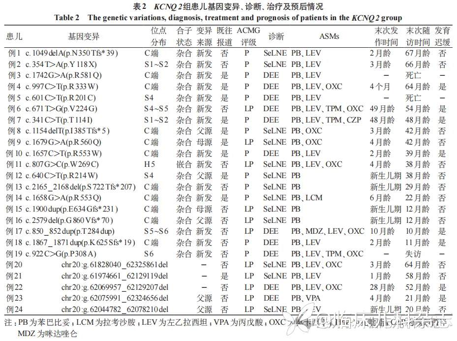 新生儿遗传性癫痫 43 例临床特征和基因型-表型关联分析