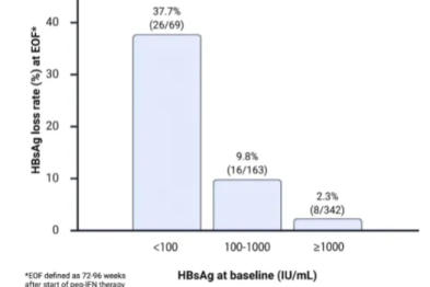 高分个体数据荟萃分析：聚乙二醇干扰素α联合核苷（酸）类似物可显著提升 HBsAg 清除率，基线 HBsAg 水平是关键预测因素