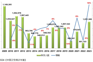 深入剖析 2024 年我国最新乙型肝炎流行病学数据