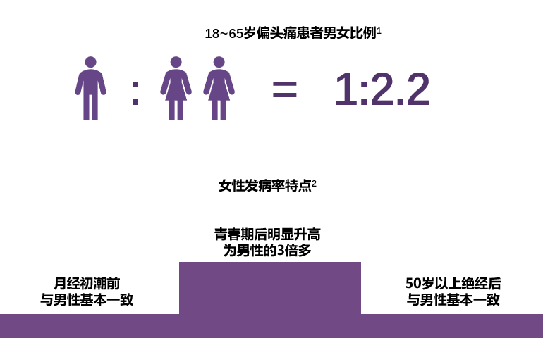 为什么偏头痛总「偏爱」女性?