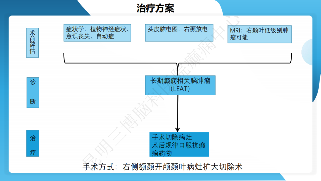 手术治疗神经节细胞胶质瘤继发难治性癫痫 1 例
