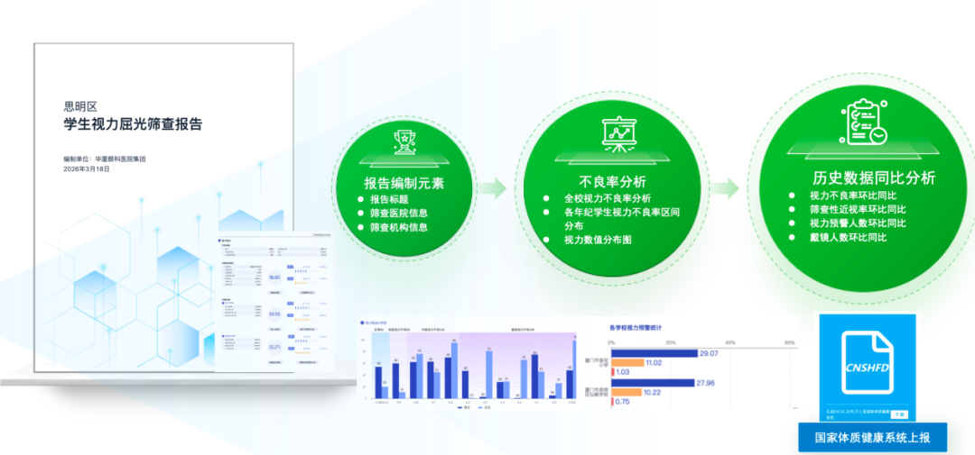 华厦眼科数智校筛系统 3.0 重磅上线,开启校园视力筛查新时代