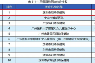 深圳市妇幼保健院在广东省医保服务评价中位列全省第一
