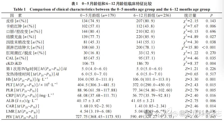 6 月龄以下婴儿川崎病的临床特征分析