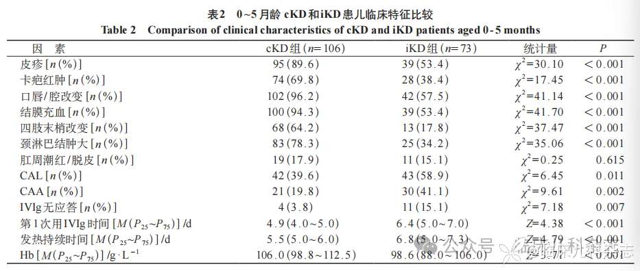 6 月龄以下婴儿川崎病的临床特征分析
