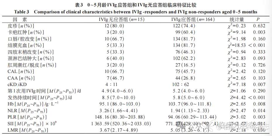 6 月龄以下婴儿川崎病的临床特征分析