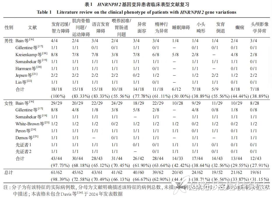 基于 X 染色体失活分析探讨 2 例 X 连锁智力障碍 Bain 型患儿的临床与遗传学特征