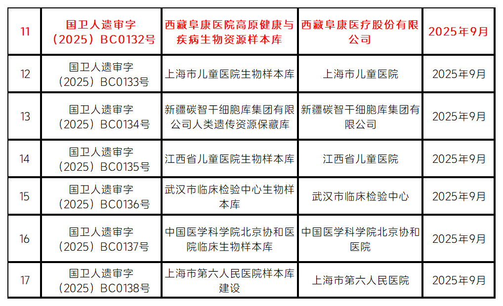 西藏阜康医院生物样本库正式获得国家人类遗传资源保藏行政许可