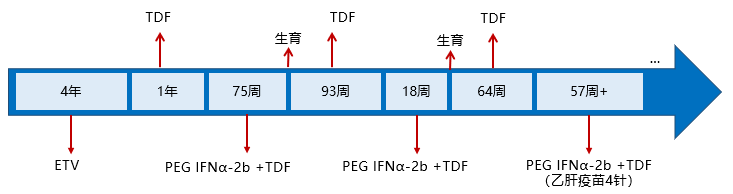 【愈见乙肝 2025】聚乙二醇干扰素α-2b 间歇治疗助力乙肝肝硬化患者实现 HBsAg 血清学转换及肝组织学改善