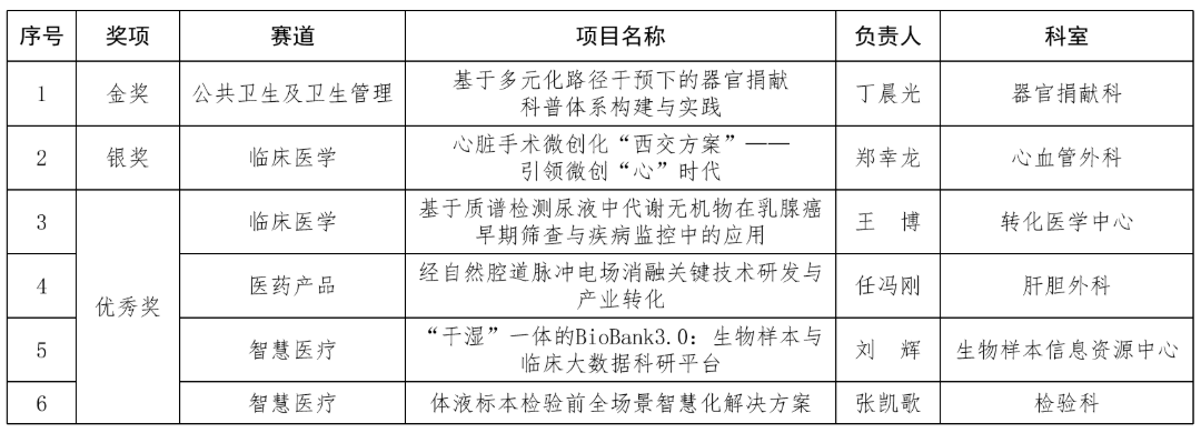 国家级金奖+1！交大一附院在「创青春」第二届全国卫生健康行业青年创新大赛中荣获佳绩