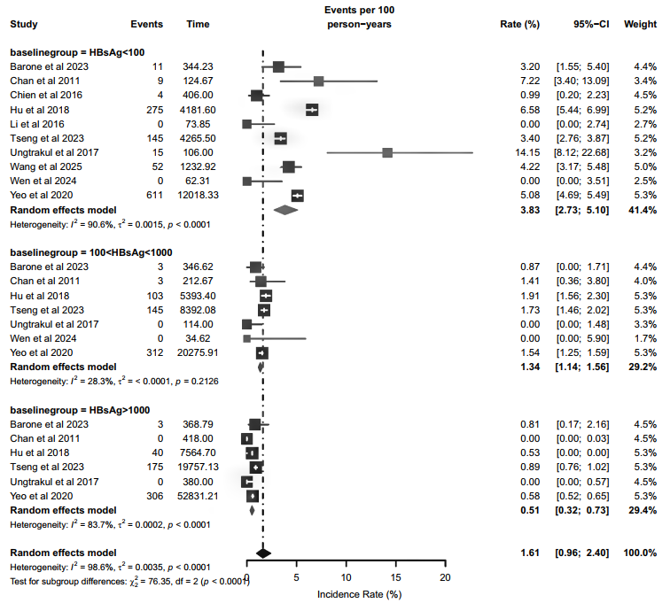 【期刊导读】荟萃分析：HBsAg 低于 100 IU/mL 的慢乙肝患者自发性 HBsAg 清除的年发生率仅 4.58%