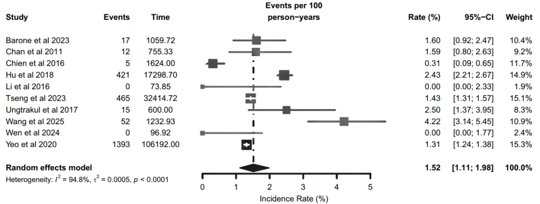 【期刊导读】荟萃分析：HBsAg 低于 100 IU/mL 的慢乙肝患者自发性 HBsAg 清除的年发生率仅 4.58%