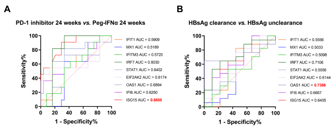 【期刊导读】聚乙二醇干扰素α联合 PD-1 抑制剂有望提升部分首次应答不佳慢乙肝患者的 HBsAg 清除率