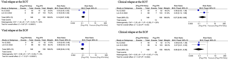 【期刊导读】基于多项 RCT 研究的荟萃分析：Peg IFNα联合 NAs 治疗慢乙肝显著提高 HBsAg 清除率及血清学转换率
