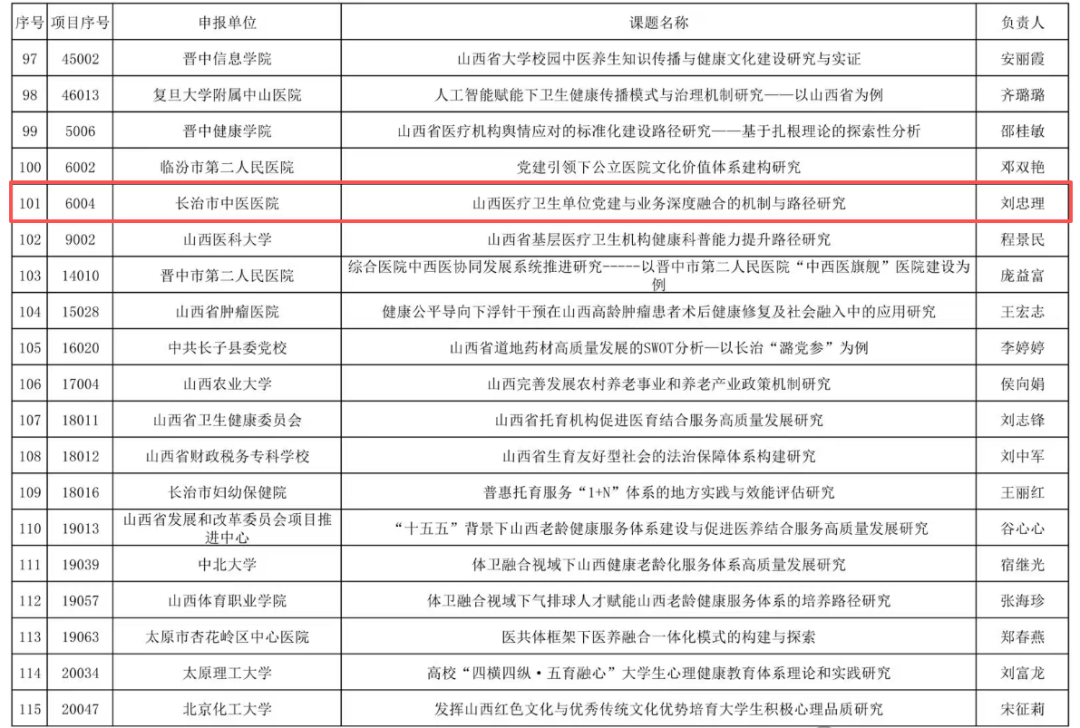 喜讯！长治市中医医院两项课题获批「2025 年度山西省卫生健康事业高质量发展重大专项研究课题」