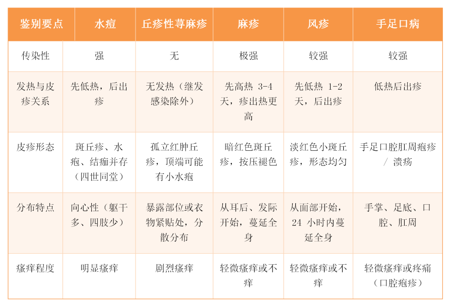 春季常见,一表分清这些疹子!有的需要立即隔离!