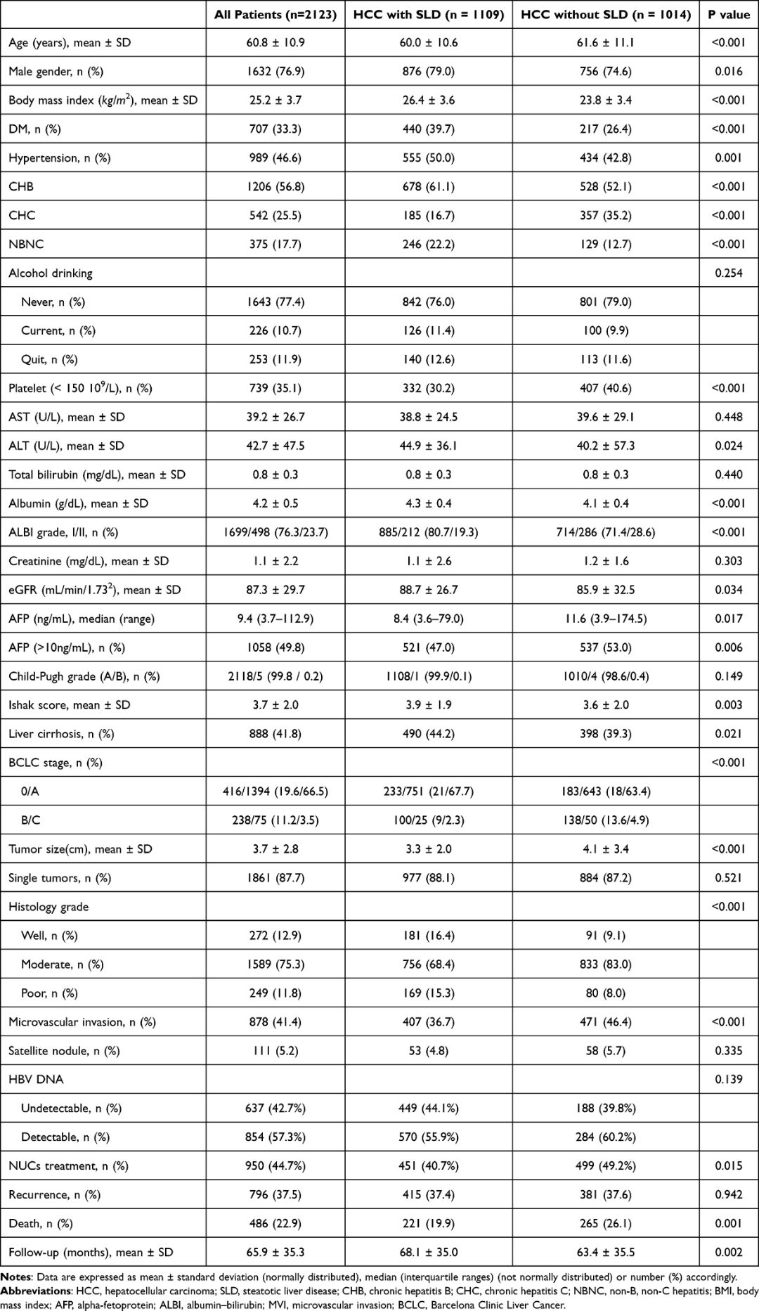 【期刊导读】合并脂肪肝显著改善肝癌根治性切除术后总生存期，慢乙肝相关肝癌患者获益更显著