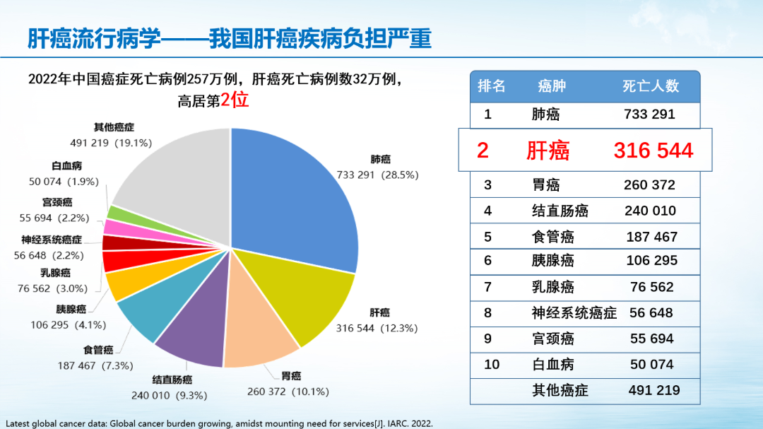【会议撷萃】黄晶教授:不同机制抗病毒治疗对降低 HBV 相关肝癌的作用