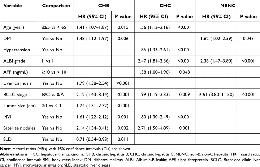 【期刊导读】合并脂肪肝显著改善肝癌根治性切除术后总生存期，慢乙肝相关肝癌患者获益更显著