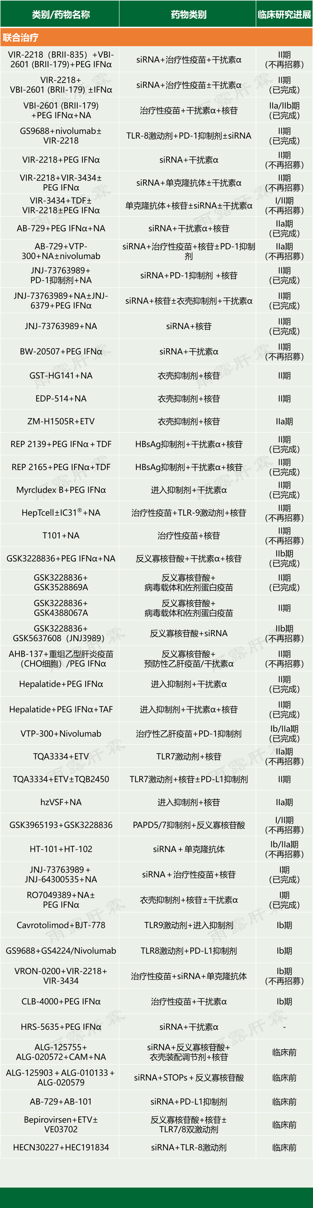 【新药进展】全球乙肝新药进展（更新至 2026 年 3 月，独家整理）