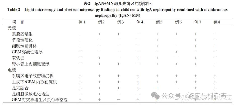 8 例儿童 IgA 肾病合并膜性肾病的临床病理学特征及预后分析：回顾性病例系列报告