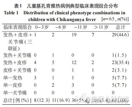 65 例儿童基孔肯雅热临床分析