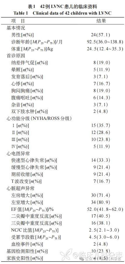 儿童左室心肌致密化不全的临床特征、基因变异及预后分析