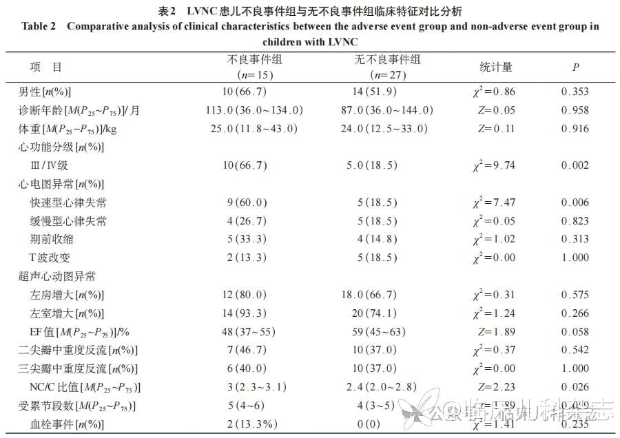 儿童左室心肌致密化不全的临床特征、基因变异及预后分析