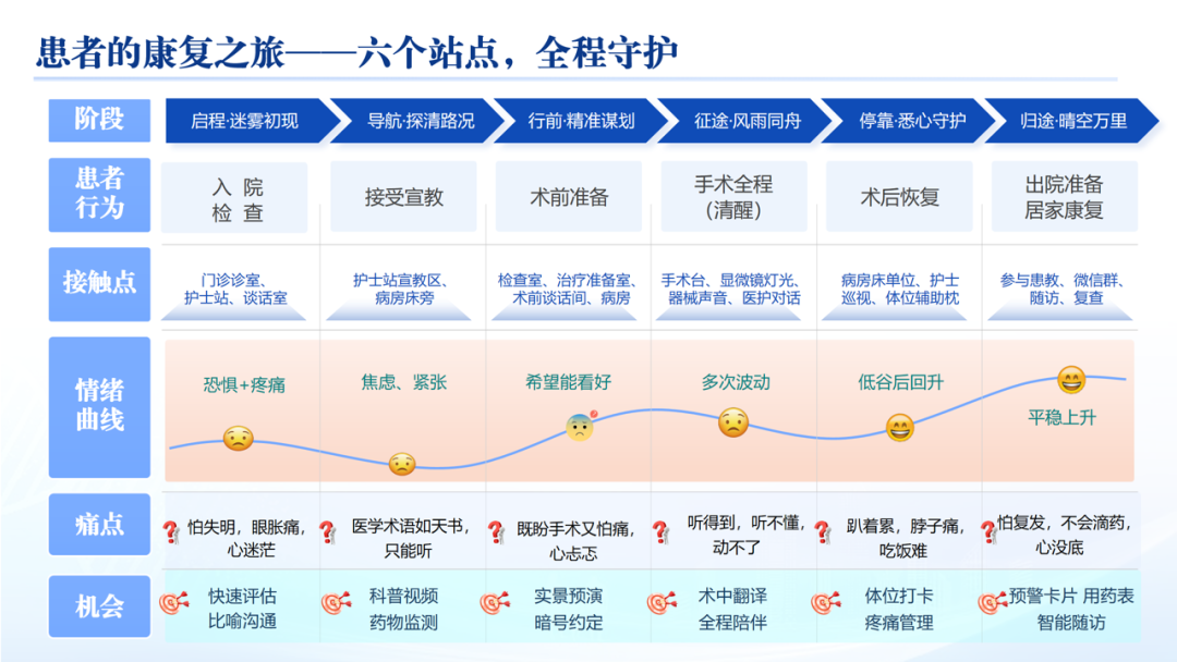 一张「患者旅行地图」，让眼科护理有了温度