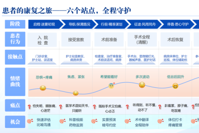 一张「患者旅行地图」，让眼科护理有了温度