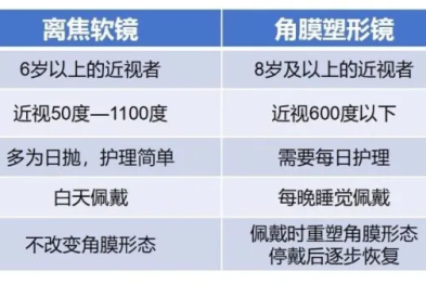 这几种眼镜到底有什么区别？孩子近视了应该怎么选？