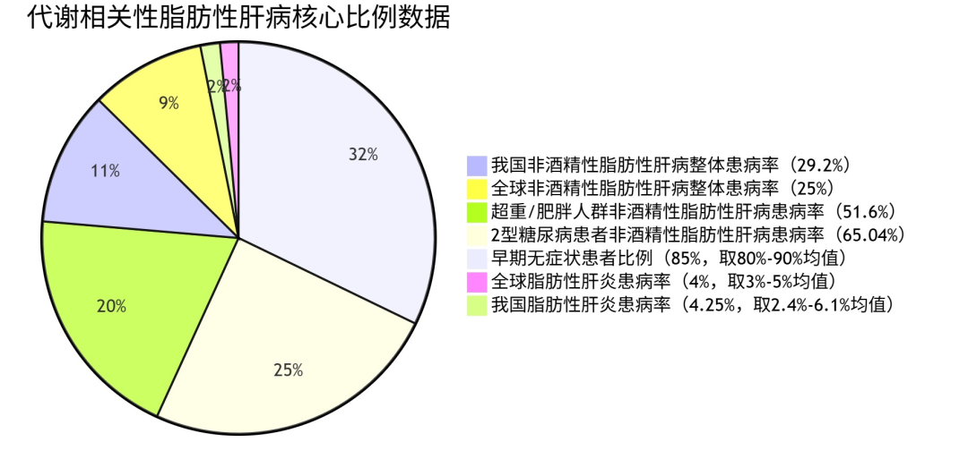 这种肝病不疼不痒，每 4 人可能有 1 人患上